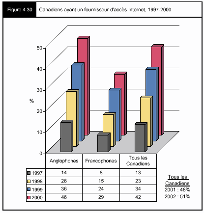 Figure 4.30 - Canadiens ayant un fournisseur d'accès Internet, 1997-2000