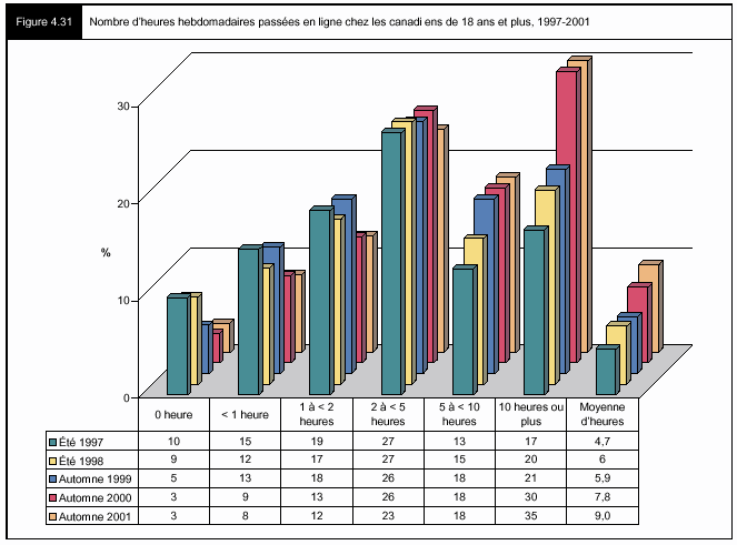 Figure 4.31 - NOmbre d'heures hebdomadaires passées en ligne chez les canadiens de 18 ans et plus, 1997-2001