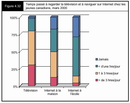 Figure 4.32 - Temps passé à regarder la télévision et à naviguer sur Itnernet chez les jeunes canadiens, mars 2000