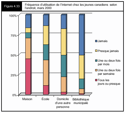 Figure 4.33 - Fréquence d'utilisation de l'Internet chez les jeunes canadiens selon l'endroit, mars 2000