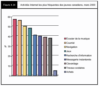 Figure 4.34 - Activités Internet les plus fréquentes des jeunes canadiens, mars 2000