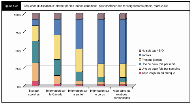 Figure 4.35 - Fréquence d'utilisation d'Internet par les jeunes canadiens pour chercher des renseignements précis, mars 2000