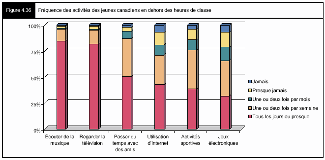 Figure 4.36 - Fréquence des activités des jeuens canadiens en dehors des heures de classe