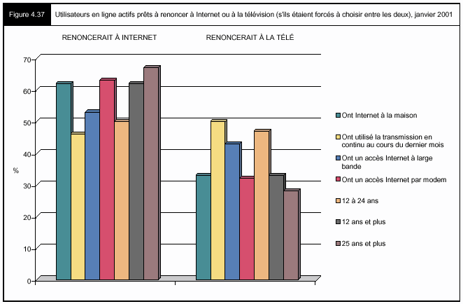 Figure 4.37 - Utilisateurs en ligne actifs prêts à renoncer à Internet ou à la télévision (s'ils étaient forcées à choisir entre les deux) janvier 2001