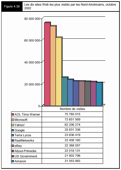 Figure 4.38 - Les dix sites Web les plus visités par les Nord-Américains, octobre 2002