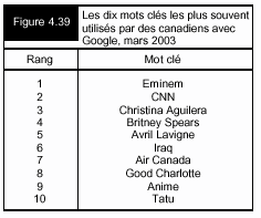 Figure 4.39 - Figure 4.39 - Les dix mots clés les plus souvent utilisés par des canadiens avec Google, mars 2003