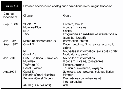 Figure 4.4 - Chaînes spécialisées analogiques canadiennes de langue française