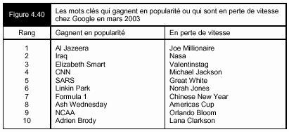 Figure 4.40 - Les mots clés qui gagnent en popularité ou qui sont en perte de vistesse chez Google en mars 2003