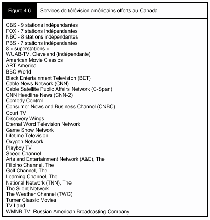 Figure 4.6 - Services de télévision américains offerts au Canada