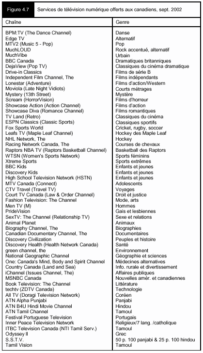 Figure 4.7 - Services de télévision numérique offerts aux canadiens, sept. 2002