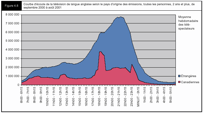 Figure 4.8 - Courbe d'écoute de la télévision de langue anglaise selon le pays d'origine des émissions, toutes les personnes, 2 ans et plus de septembre 2000 à août 2001