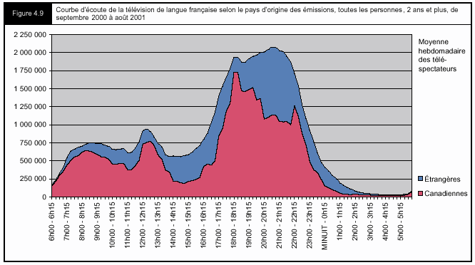 Figure 4.9 - Courbe d'écoute de la télévision de langue française selon le pays d'origine des émissions, toutes les personnes, 2 ans et plus, de septembre 2000 à août 2001