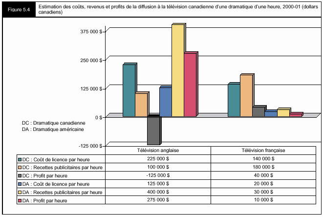 Figure 5.4 - Estiamtion des coûts, revenus et profits de la diffusion à la télévision canadienne d'une dramatique d'une heure, 2000-01 (dollars canadiens)