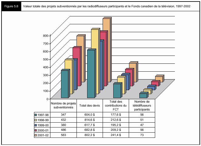 Figure 5.8 - Valeur totale des projets subventionnés par les radiodiffuseurs participants et le Fonds canadien de la télévision, 1997-2002