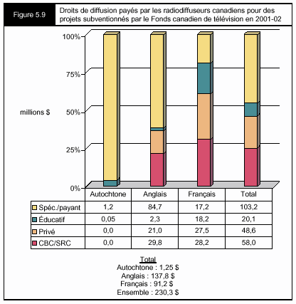 Figure 5.9 - droits de diffusion payés par les radiodiffuseurs candiens pour des projets subventionés par le Fonds canadien de télévision en 2001-02