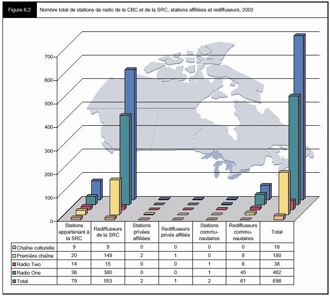 Figure 6.2 - Nombre total de stations de radio de la CBC et de la SRC, stations affiliées et radiodiffuseurs, 2002