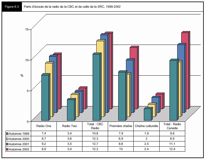 Figure 6.3 - Parts d'écoute de la radio de la CBC et de celle de la SRC, 1999-2002