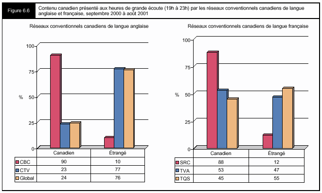 Figure 6.6 - Contenu canadien présenté aux heures de grands écoute (19h à 23h) par les réseaux conventionnels canadiens de langue anglaise et française, septembre 2000 à août 2001