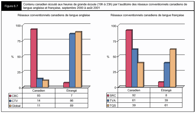 Figure 6.7 - Contenu canadien écouté aux heures de grande écoute (19h à 23h) par l'auditoire des réseaux conventionnels canadiens de langue anglaise et française, septembre 2000 à août 2001