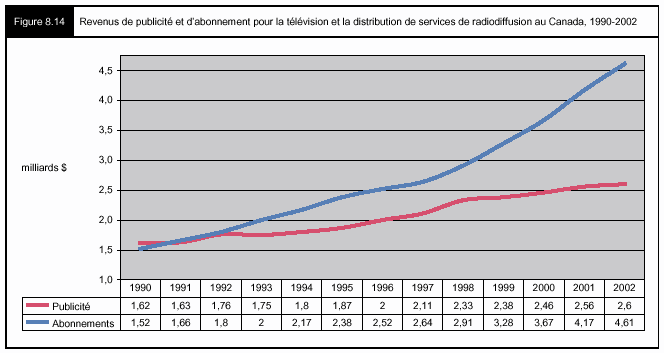 Figure 8.14 - Révenus de publicité et d'abonnement pour le télévision et la distribution de services de radiodiffusion au Canada, 1990-2002