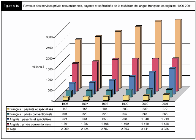 Figure 8.16 - Revenus des services privés conventionnels, payants et spécialisés de la télévision de langue française et anglaise, 1996-2001