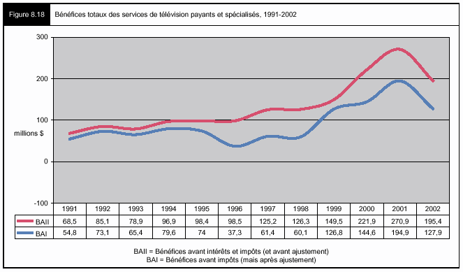 Figure 8.18 - Bénéfices totaux des services de télévision payants et spécialisés, 1991-2002