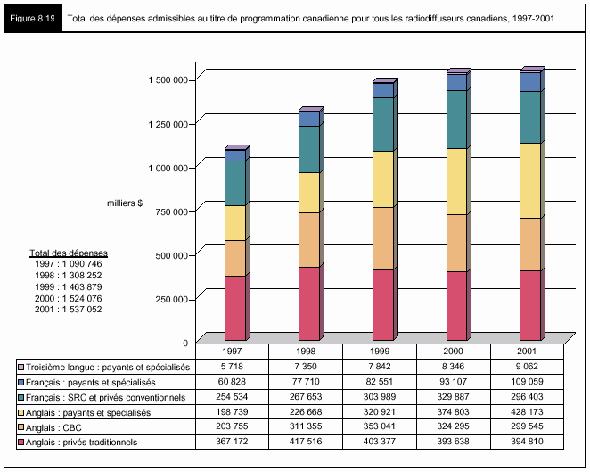 Figure 8.19 - Total des dépenses admissibles au titre de programmation canadienne pour touts les radiodiffuseurs canadiens, 1997-2001