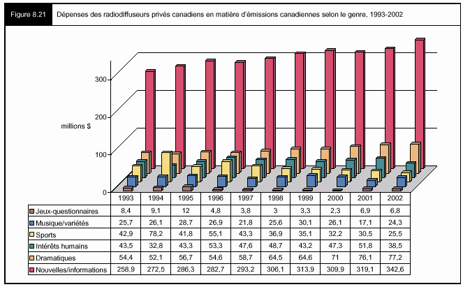 Figure 8.21 - Dépenses des radiodiffuseurs privés canadiens en matière d'émissions canadiennes selon le genre, 1993-2002