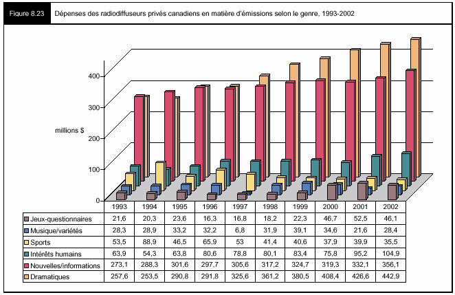 Figure 8.23 - Dépenses des radiodiffuseurs privés canadiens en matière d'émissions selon le genre, 1993-2002