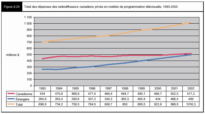 Figure 8.24 - Total des dépenses des radiodiffuseurs canadiens privés en matière de programmation télévisuelle, 1993-2002