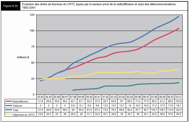 Figure 8.25 - Évolution des droits de licences du CRTC payés par le secteur privé de la radiodiffusion et celui des télécommunications, 1983-2001