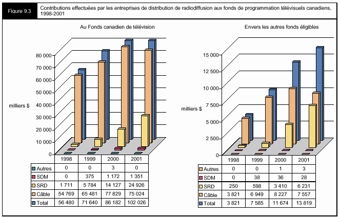 Figure 9.3 - Contributions effectuées par les etnreprises de distribution de radiodiffusion aux fonds de programmation télévisuels canadiens, 1998-2001