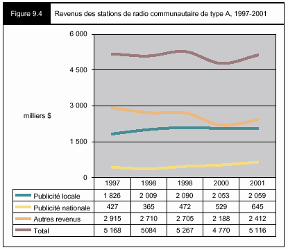 Figure 9.4 - Revenus de stations de radio communautaire de type A, 1997-2001