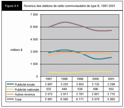 Figure 9.5 - Revenus de stations de radio communautaire de type B, 1997-2001