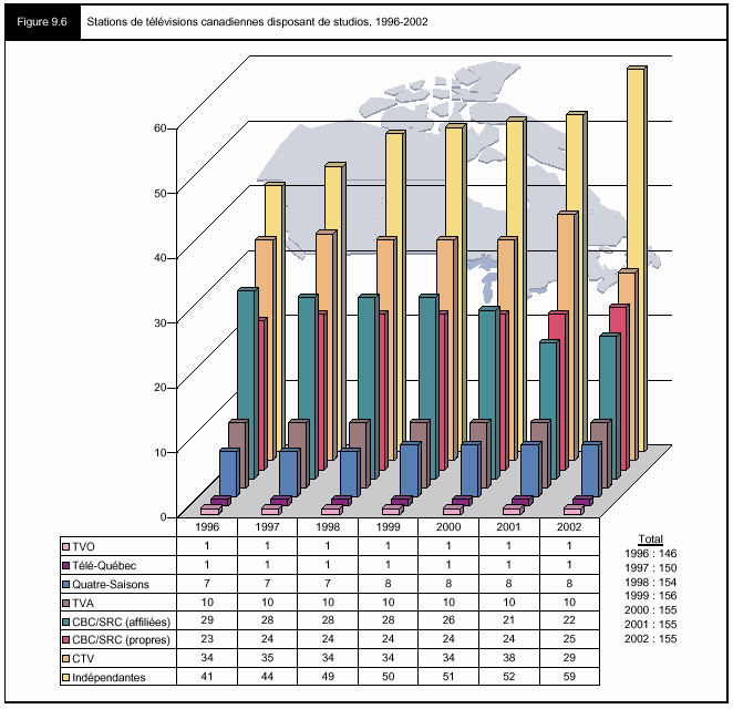 Figure 9.6 - Stations de télévisions canadiennes disposant de studios, 1996-2002