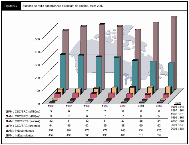 Figure 9.7 - Stations de radio canadiennes disposant de studios, 1996-2002