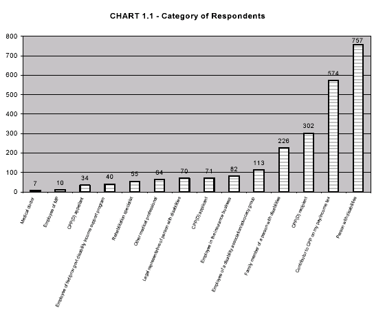 CHART 1.1 - Category of Respondents