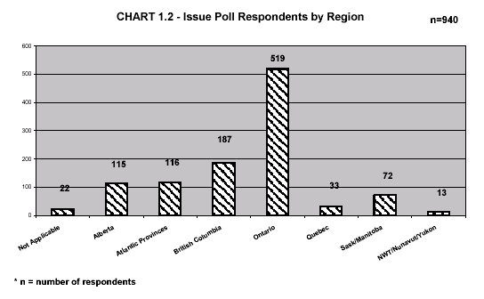 CHART 1.2 - Issue Poll Respondents by Region