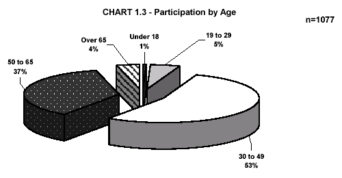 CHART 1.3 - Participation by Age