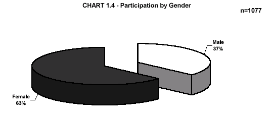 CHART 1.4 - Participation by Gender
