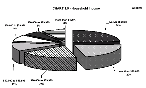 CHART 1.5 - Household Income