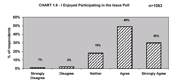 CHART 1.6 - I Enjoyed Participating in the Issue Poll