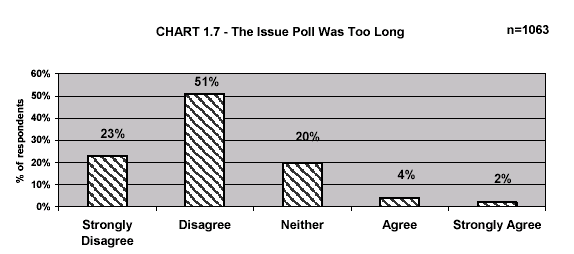 CHART 1.7 - The Issue Poll Was Too Long