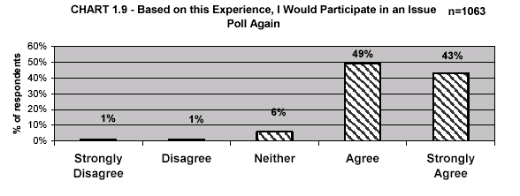 CHART 1.9 - Based on this Experience, I would Participate in an Issue Poll Again