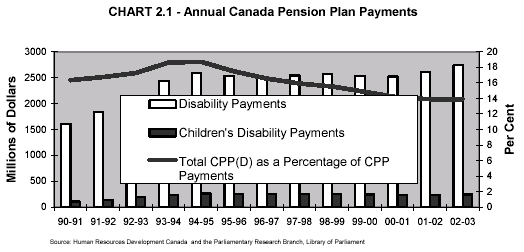 CHART 2.1 - Annual Canada Pension Plan Payments