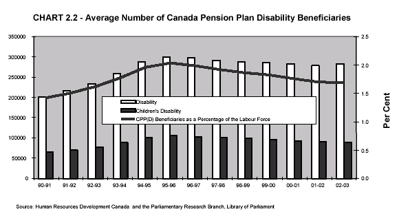 CHART 2.2 - Average Number of Canada Pension Plan Disability Beneficiaries