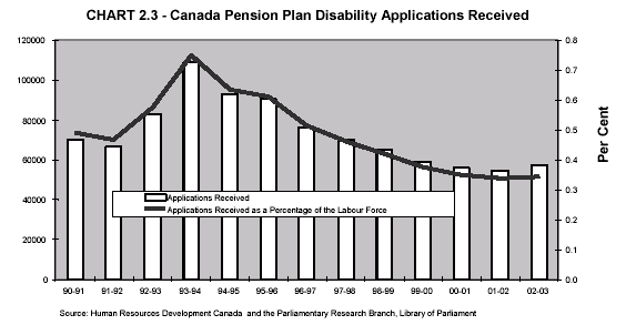 CHART 2.3 - Canada Pension Plan Disability Applications Received