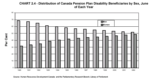 CHART 2.4 - Distribution of Canada Pension Plan Disability Beneficiaries by Sex, June of Each Year