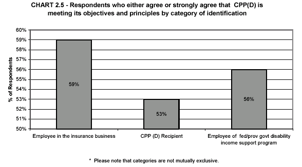 CHART 2.5 - Respondents who either agree or strongly agree that CPP(D) is meeting its objectives and principles by category of identification