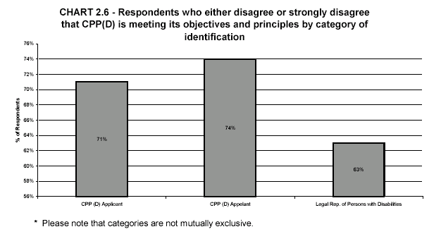 CHART 2.6 - Respondents who either disagree or strongly disagree that CPP(D) is meeting its objectives and principles by category of identification